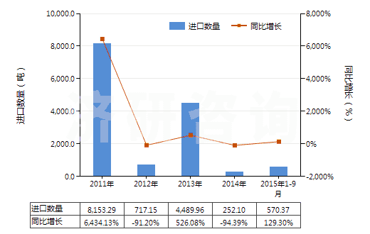 2011-2015年9月中國尿素及硝酸銨混合物的水溶液(包括氨水溶液)(HS31028000)進(jìn)口量及增速統(tǒng)計 2011-2015年9月中國尿素及硝酸銨混合物的水溶液(包括氨水溶液)(HS31028000)進(jìn)口量及增速統(tǒng)計
